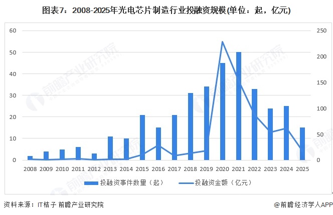 图表7：2008-2025年光电芯片制造行业投融资规模(单位：起，亿元)