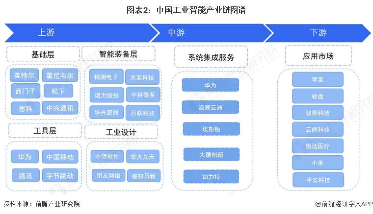 图表2：中国工业智能产业链图谱