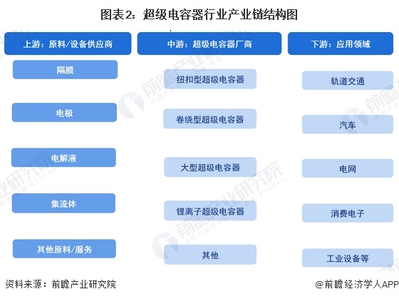 图表2：超级电容器行业产业链结构图