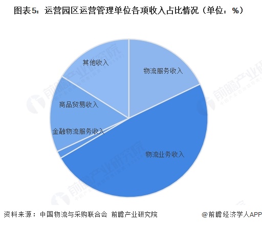 图表5：运营园区运营管理单位各项收入占比情况（单位：%）  