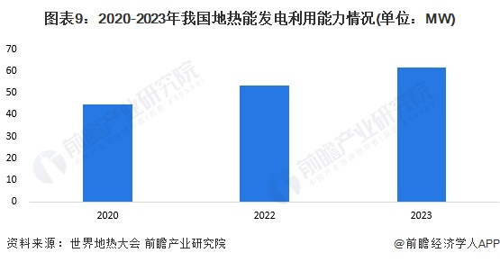 图表9：2020-2023年我国地热能发电利用能力情况(单位：MW)