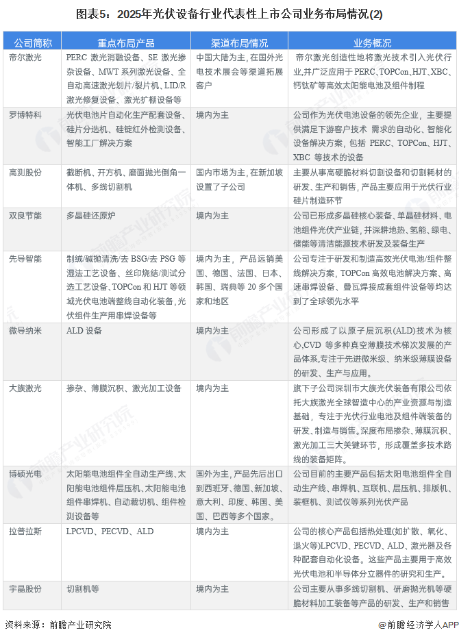 图表5：2025年光伏设备行业代表性上市公司业务布局情况(2)