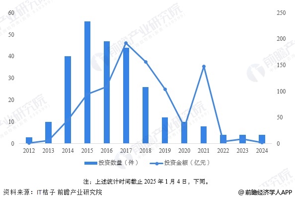 图表1：2012-2024年中国二手车行业投融资整体情况(单位：起，亿元)