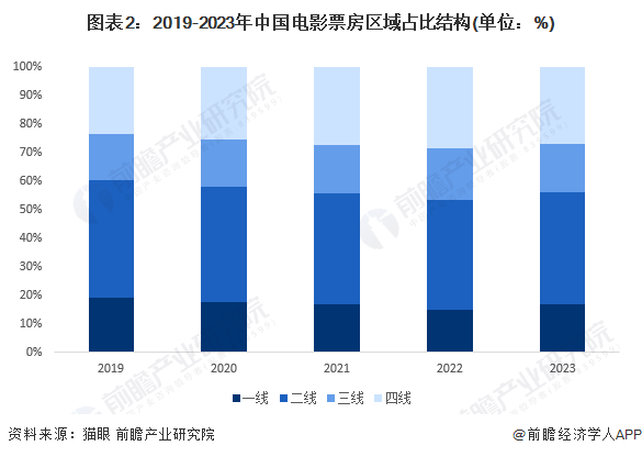 图表2：2019-2023年中国电影票房区域占比结构(单位：%)