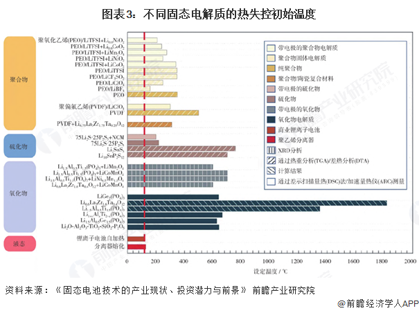 图表3：不同固态电解质的热失控初始温度