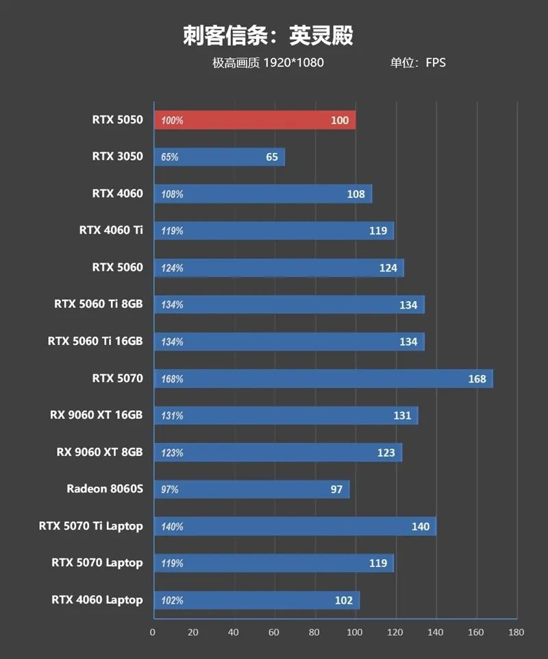 NVIDIA RTX 5050首发评测：DLSS4/AI/生产力全方面飞跃 完美替代RTX 3050