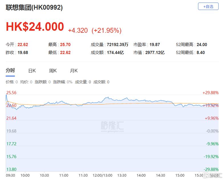 港股收评：恒指涨0.7%，内房股爆发，半导体回调