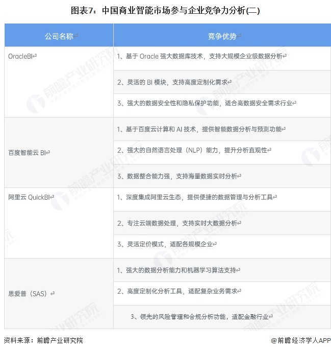图表7：中国商业智能市场参与企业竞争力分析(二)