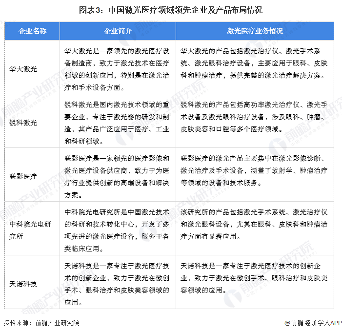 图表3：中国激光医疗领域领先企业及产品布局情况