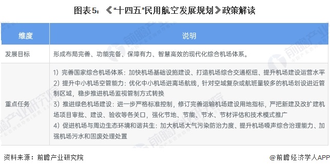 图表5：《“十四五”民用航空发展规划》政策解读