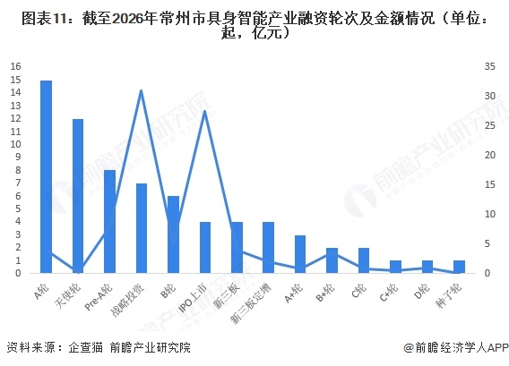 图表11：截至2026年常州市具身智能产业融资轮次及金额情况（单位：起，亿元）