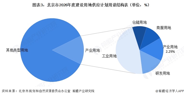 图表3：北京市2026年度建设用地供应计划用途结构表（单位：%）