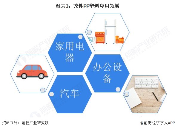 图表3：改性PP塑料应用领域