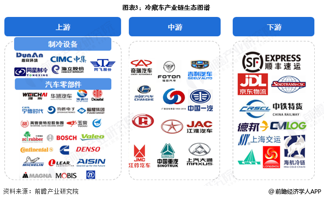 图表3：冷藏车产业链生态图谱