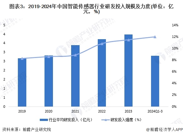 图表3：2019-2024年中国智能传感器行业研发投入规模及力度(单位：亿元，%)