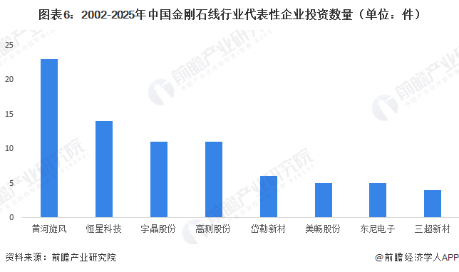 图表6：2002-2025年中国金刚石线行业代表性企业投资数量（单位：件）