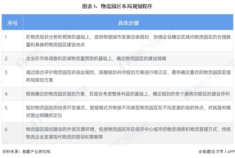 图表1：物流园区布局规划程序