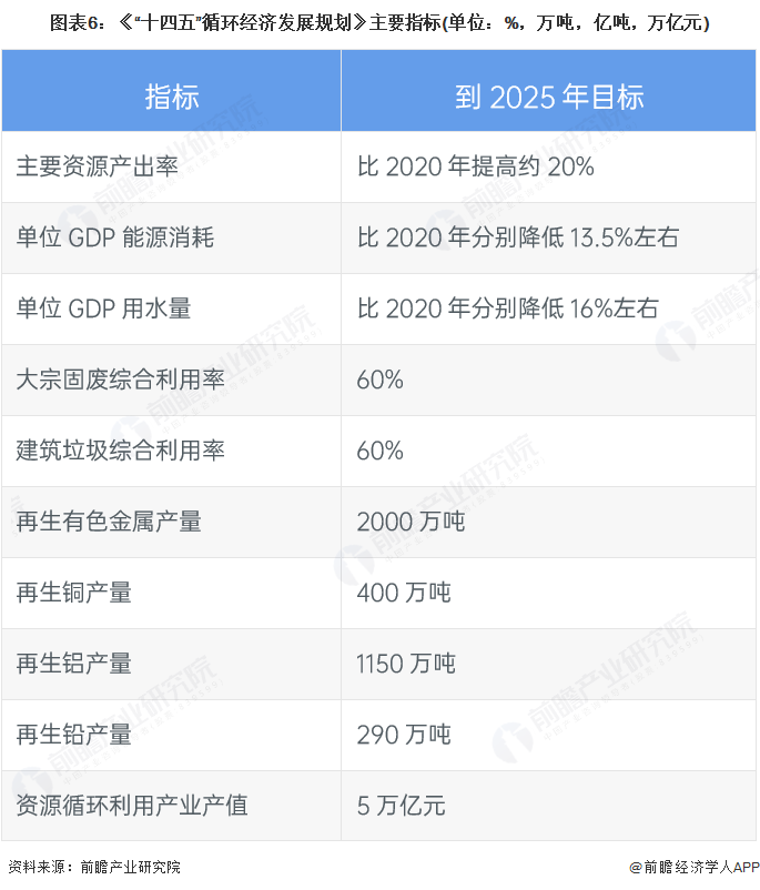 图表6：《“十四五”循环经济发展规划》主要指标(单位：%，万吨，亿吨，万亿元)