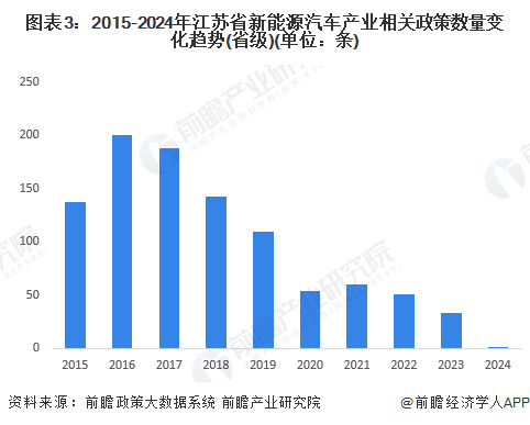 图表3：2015-2024年江苏省新能源汽车产业相关政策数量变化趋势(省级)(单位：条)