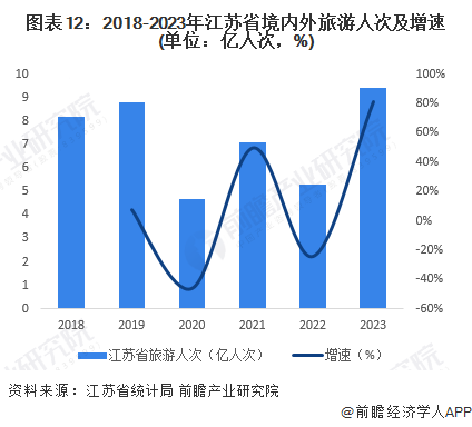 图表12：2018-2023年江苏省境内外旅游人次及增速(单位：亿人次，%)