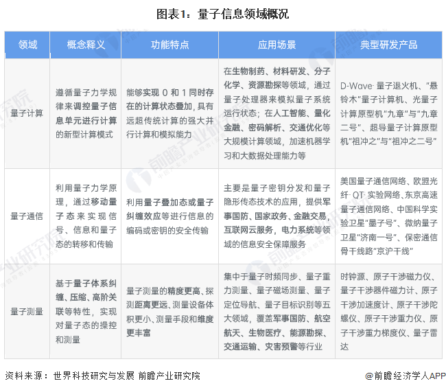 图表1：量子信息领域概况