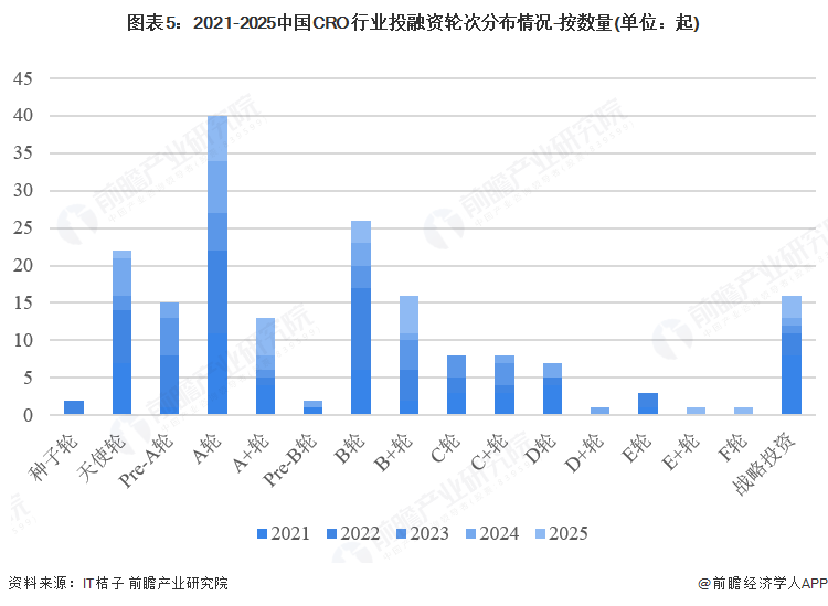 图表5：2021-2025中国CRO行业投融资轮次分布情况-按数量(单位：起)