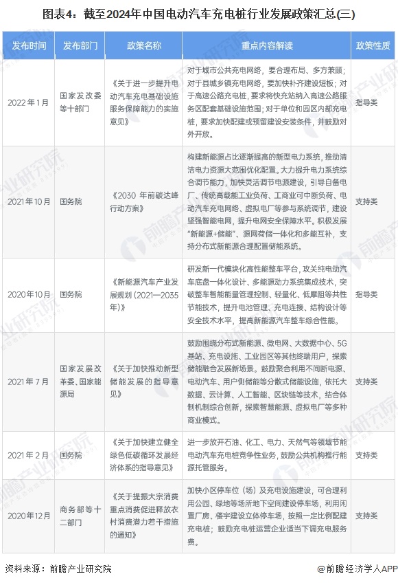 图表4：截至2024年中国电动汽车充电桩行业发展政策汇总(三)