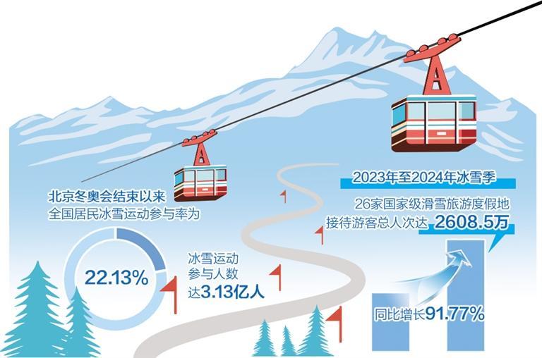 冰雪经济增长空间广阔