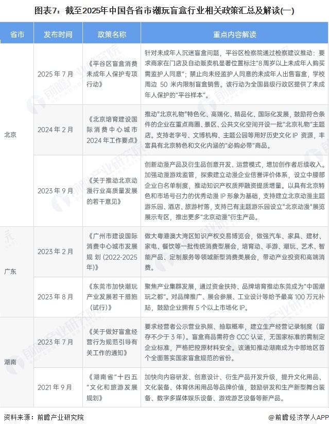 图表7：截至2025年中国各省市潮玩盲盒行业相关政策汇总及解读(一)