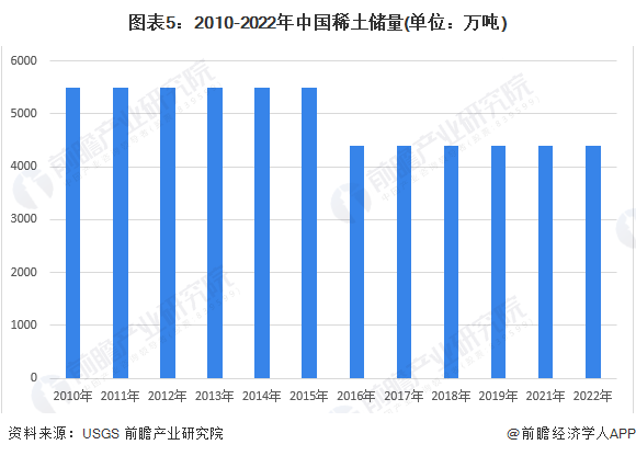 图表5：2010-2022年中国稀土储量(单位：万吨)