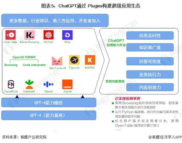 图表5：ChatGPT通过 Plugins构建超级应用生态