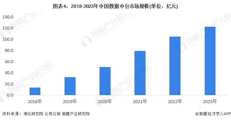 图表4：2018-2023年中国数据中台市场规模(单位：亿元)