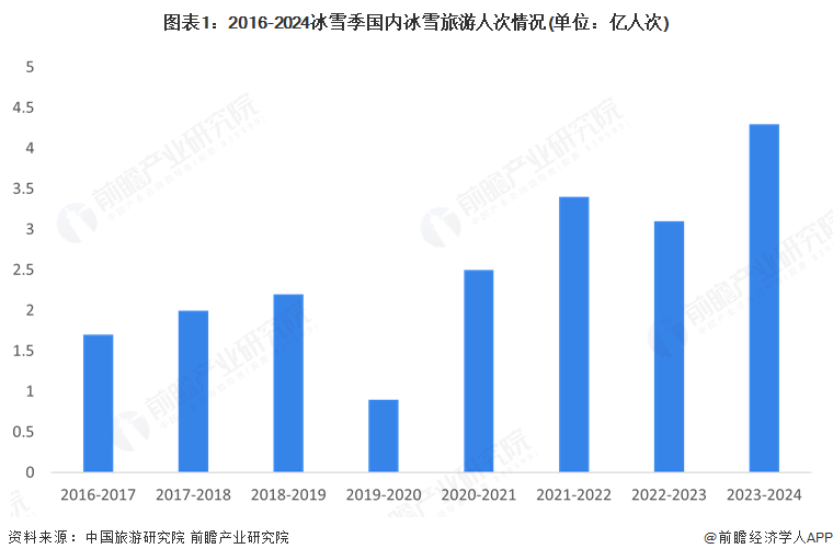 图表1：2016-2024冰雪季国内冰雪旅游人次情况(单位：亿人次)