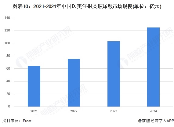 图表10：2021-2024年中国医美注射类玻尿酸市场规模(单位：亿元)