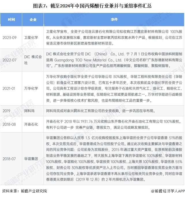 图表7：截至2024年中国丙烯酸行业兼并与重组事件汇总