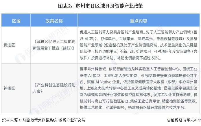 图表2：常州市各区域具身智能产业政策