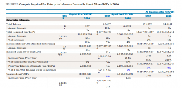 企业推理需求的计算量在2026年约为 50亿EFLOPs