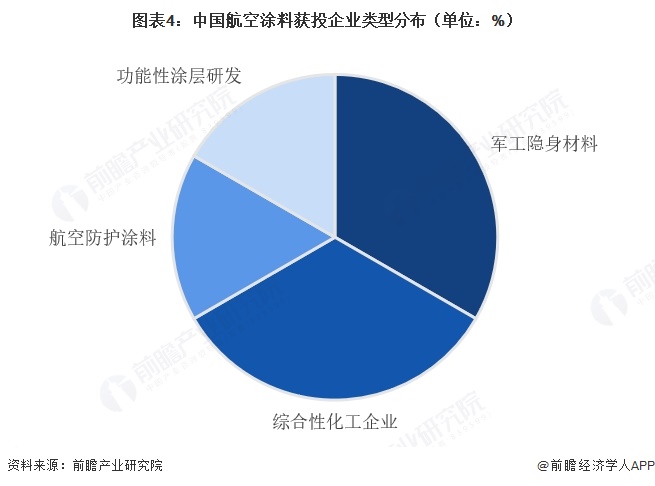 图表4：中国航空涂料获投企业类型分布（单位：%）