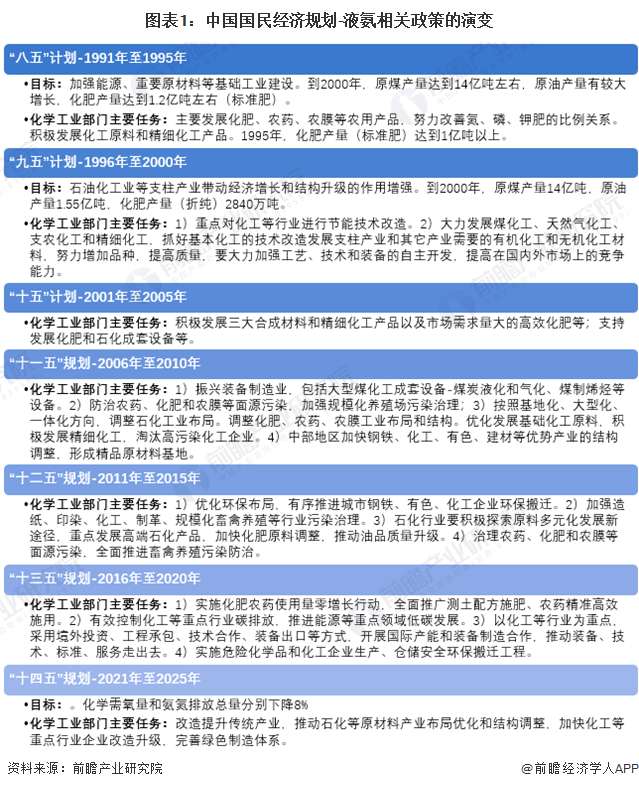 图表1：中国国民经济规划-液氨相关政策的演变