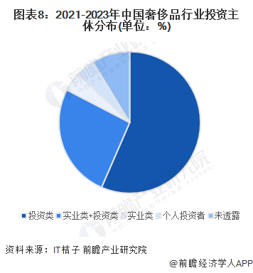 图表8：2021-2023年中国奢侈品行业投资主体分布(单位：%)