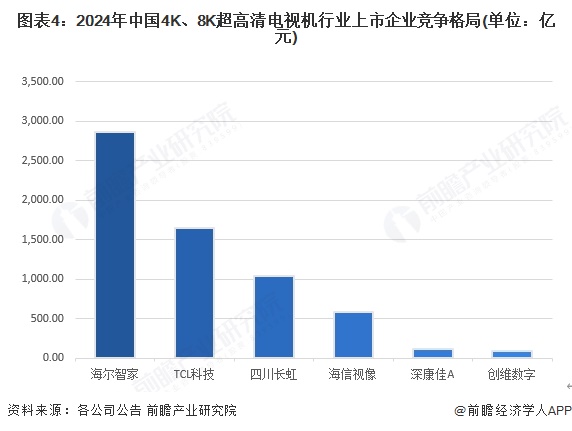 图表4：2024年中国4K、8K超高清电视机行业上市企业竞争格局(单位：亿元)