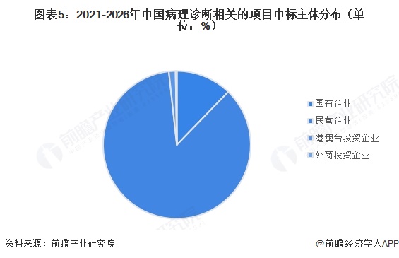 图表5：2021-2026年中国病理诊断相关的项目中标主体分布（单位：%）  