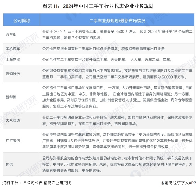 图表11：2024年中国二手车行业代表企业业务规划