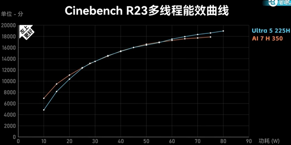 入门处理器选哪家：同款笔记本酷睿Ultra 5 225H与锐龙AI 7 350实测对比