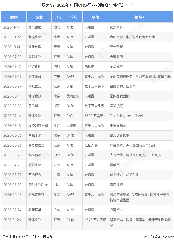 图表3：2025年中国CRO行业投融资事件汇总(一)