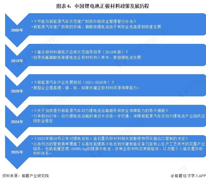 图表4：中国锂电池正极材料政策发展历程