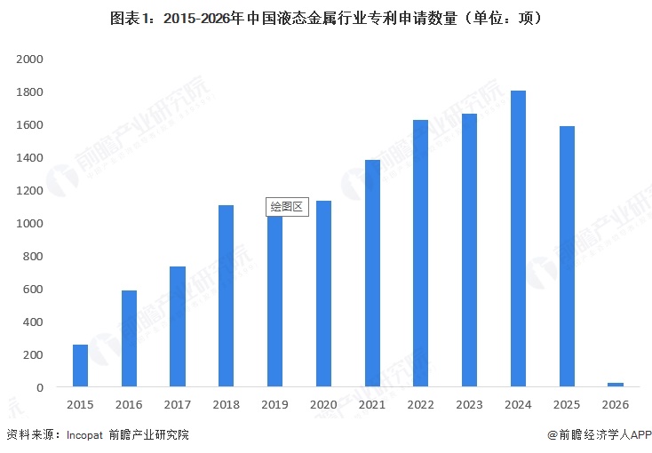 图表1：2015-2026年中国液态金属行业专利申请数量（单位：项）  