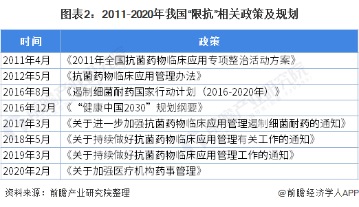 图表2：2011-2020年我国“限抗”相关政策及规划
