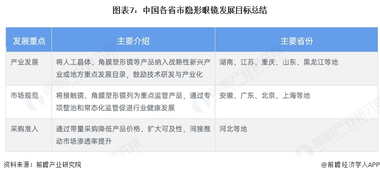 图表7：中国各省市隐形眼镜发展目标总结