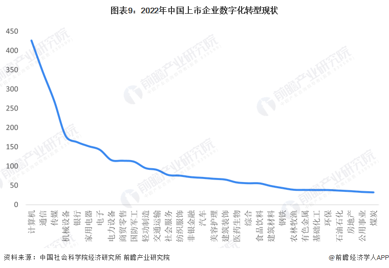 图表9：2022年中国上市企业数字化转型现状